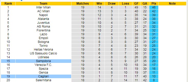 Soi bảng dự đoán tỷ số chính xác Sampdoria vs Cagliari, 18h30 ngày 6/1 - Ảnh 5
