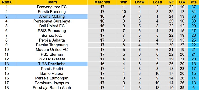 Nhận định, soi kèo Arema vs TIRA-Persikabo, 18h15 ngày 5/1 - Ảnh 1