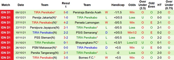 Nhận định, soi kèo Arema vs TIRA-Persikabo, 18h15 ngày 5/1 - Ảnh 4