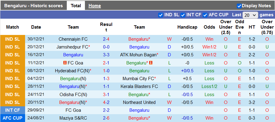 Nhận định, soi kèo Bengaluru vs East Bengal, 21h ngày 4/1 - Ảnh 1