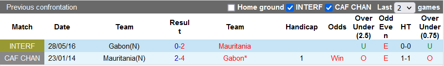 Nhận định, soi kèo Mauritania vs Gabon, 20h ngày 4/1 - Ảnh 3