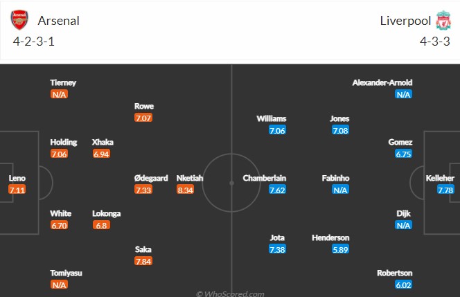 Soi bảng dự đoán tỷ số chính xác Arsenal vs Liverpool, 2h45 ngày 7/1 - Ảnh 4