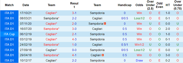 Soi kèo phạt góc Sampdoria vs Cagliari, 18h30 ngày 6/1 - Ảnh 3