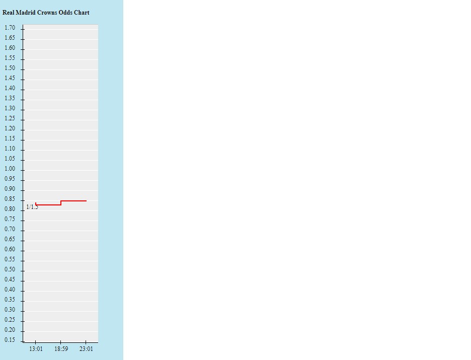 Biến động tỷ lệ kèo Real Madrid vs Valencia, 3h ngày 9/1 - Ảnh 2