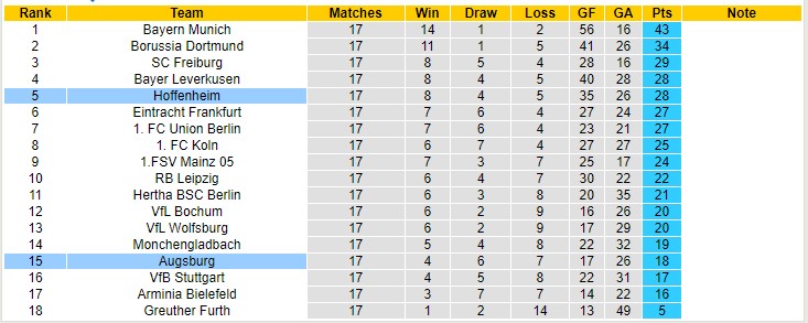Nhận định, soi kèo Hoffenheim vs Augsburg, 21h30 ngày 8/1 - Ảnh 4