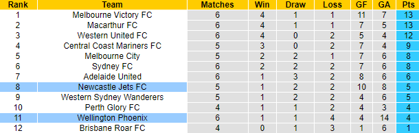 Nhận định, soi kèo Wellington Phoenix vs Newcastle Jets, 13h05 ngày 8/1 - Ảnh 4