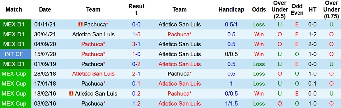 Soi kèo phạt góc San Luis vs Pachuca, 10h00 ngày 7/1 - Ảnh 3