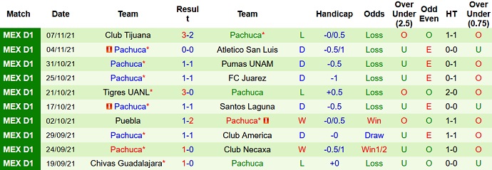 Soi kèo phạt góc San Luis vs Pachuca, 10h00 ngày 7/1 - Ảnh 4