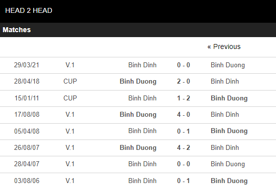 Nhận định, soi kèo Bình Định vs B.Bình Dương, 18h ngày 7/1 - Ảnh 2