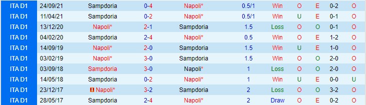 Nhận định, soi kèo Napoli vs Sampdoria, 22h30 ngày 9/1 - Ảnh 3