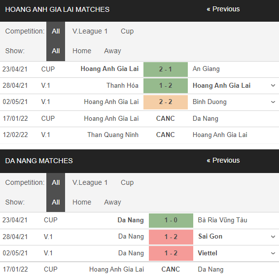 Nhận định, soi kèo SHB Đà Nẵng vs HAGL, 16h ngày 7/1 - Ảnh 2