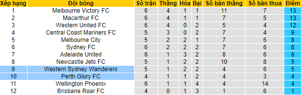 Phân tích kèo hiệp 1 WS Wanderers vs Perth Glory, 15h45 ngày 8/1 - Ảnh 4