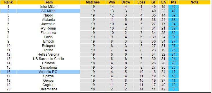 Soi kèo phạt góc Venezia vs AC Milan, 18h30 ngày 9/1 - Ảnh 4