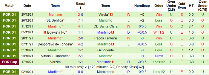 Nhận định, soi kèo Portimonense vs Maritimo, 22h30 ngày 9/1 - Ảnh 2