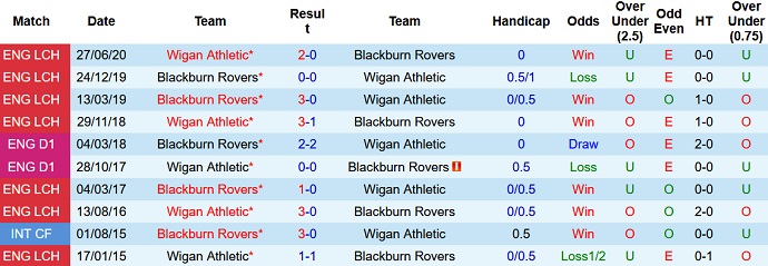 Nhận định, soi kèo Wigan vs Blackburn, 22h00 ngày 8/1 - Ảnh 3