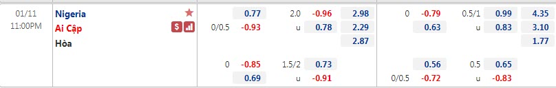 Biến động tỷ lệ kèo Nigeria vs Ai Cập, 23h ngày 11/1 - Ảnh 1