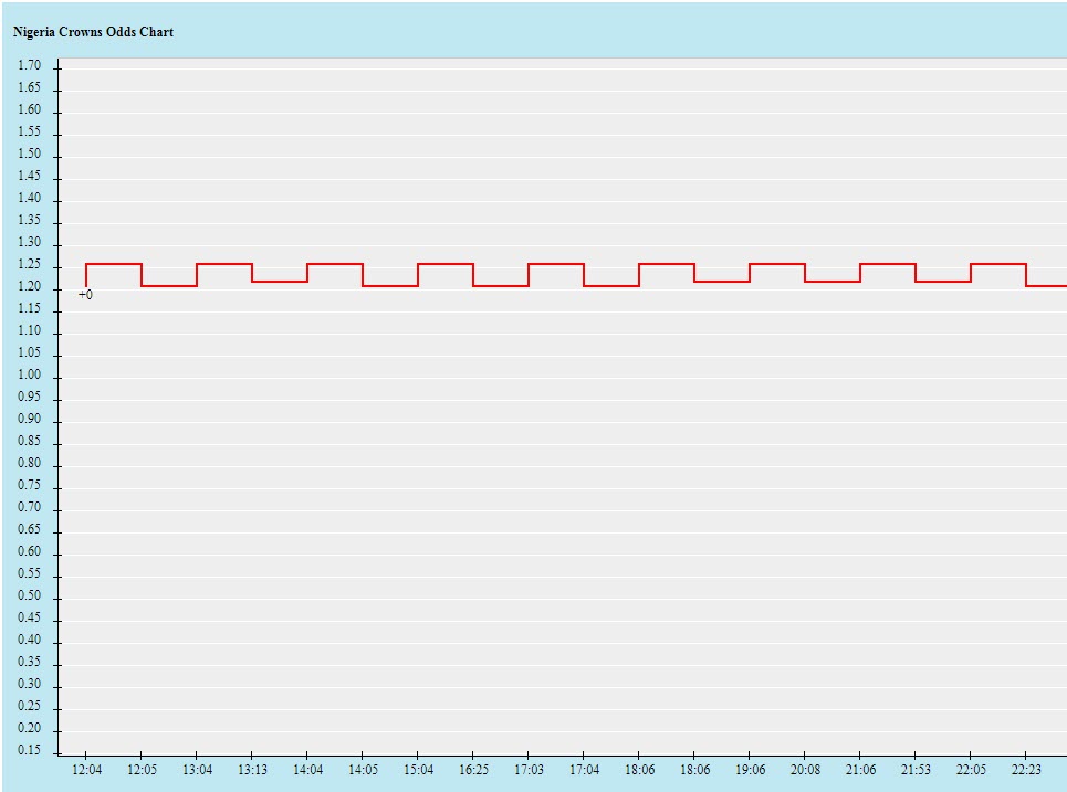 Biến động tỷ lệ kèo Nigeria vs Ai Cập, 23h ngày 11/1 - Ảnh 2