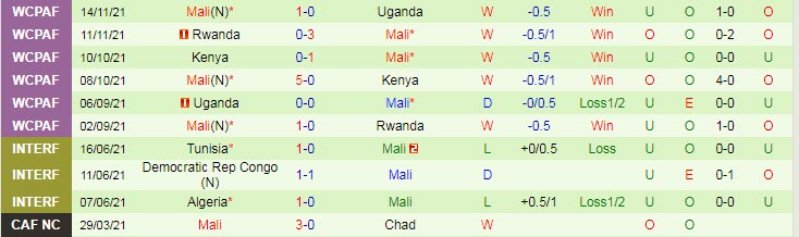 Biến động tỷ lệ kèo Tunisia vs Mali, 20h ngày 12/1 - Ảnh 4