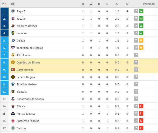 Nhận định, soi kèo Correcaminos vs Dorados de Sinaloa, 09h00 ngày 10/01 - Ảnh 2