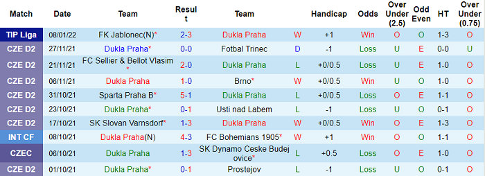 Nhận định, soi kèo Dukla Praha vs Bohemians, 16h30 ngày 12/1 - Ảnh 1