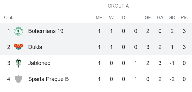 Nhận định, soi kèo Dukla Praha vs Bohemians, 16h30 ngày 12/1 - Ảnh 4