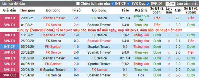 Nhận định, soi kèo Spartak Trnava vs Senica, 16h30 ngày 10/1 - Ảnh 3