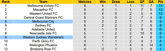 Phân tích kèo hiệp 1 Melbourne City vs Western Sydney, 14h45 ngày 9/1 - Ảnh 1