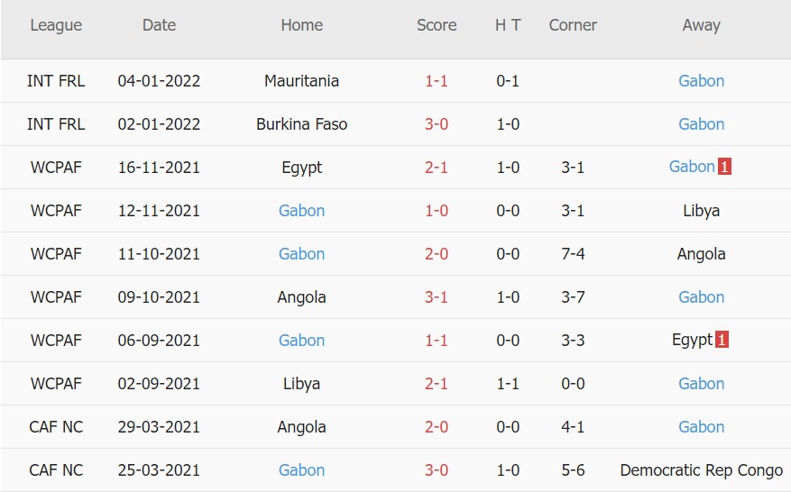 Soi kèo phạt góc Comoros vs Gabon, 02h00 ngày 11/01 - Ảnh 2