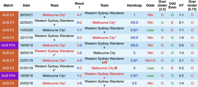 Soi kèo phạt góc Melbourne City vs Western Sydney, 14h45 ngày 9/1 - Ảnh 4