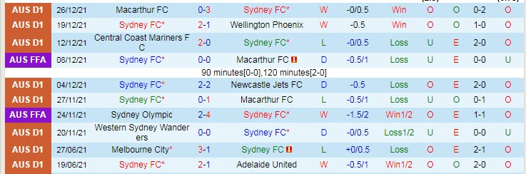 Soi kèo phạt góc Sydney vs Brisbane Roar, 14h ngày 12/1 - Ảnh 1