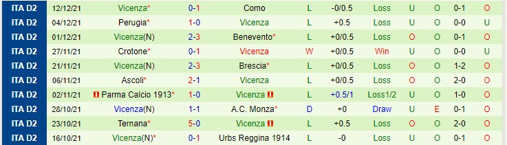 Nhận định, soi kèo Lecce vs Vicenza, 2h30 ngày 14/1 - Ảnh 2