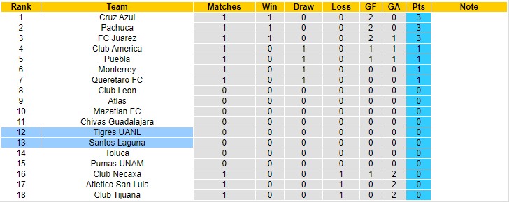 Nhận định, soi kèo Santos Laguna vs Tigres UANL, 9h06 ngày 12/1 - Ảnh 4
