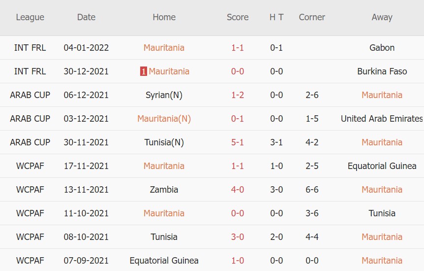 Soi kèo phạt góc Mauritania vs Gambia, 23h00 ngày 12/01 - Ảnh 2