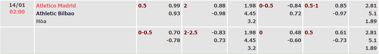 Nhận định, soi kèo Atl. Madrid vs Ath Bilbao, 02h00 ngày 14/01 - Ảnh 2