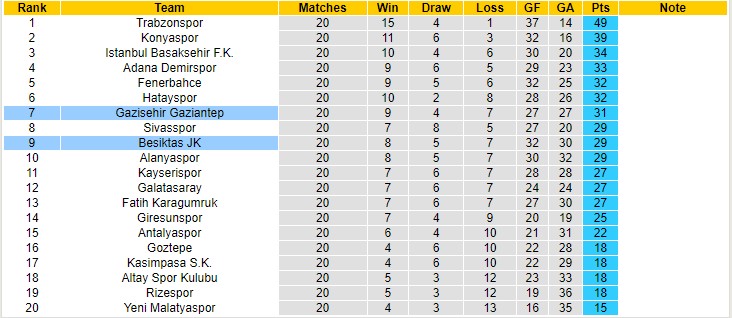 Nhận định, soi kèo Besiktas vs Gazisehir Gaziantep, 0h ngày 15/1 - Ảnh 4