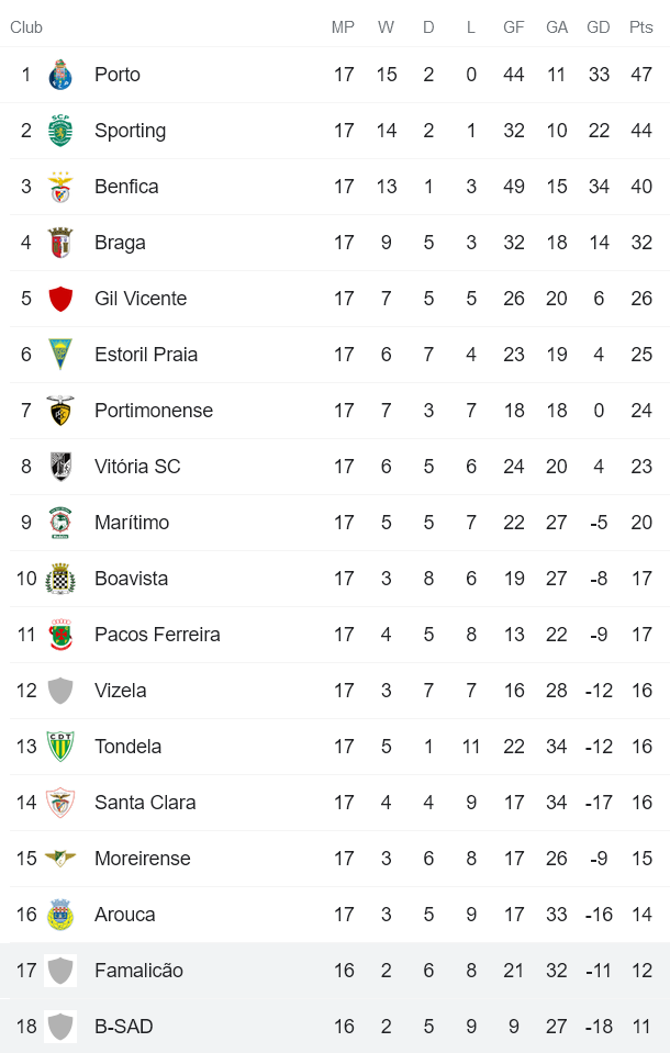 Nhận định, soi kèo Famalicao vs Belenenses, 1h ngày 14/1 - Ảnh 4