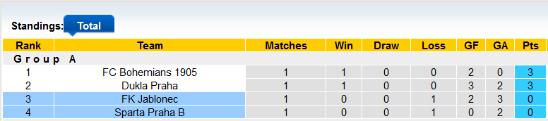Nhận định, soi kèo Jablonec vs Sparta Praha B, 16h30 ngày 11/1 - Ảnh 3