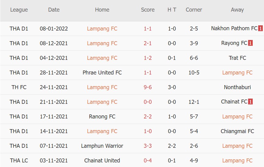 Nhận định, soi kèo Lampang FC vs Bangkok United FC, 17h00 ngày 12/01 - Ảnh 1