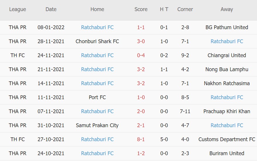 Nhận định, soi kèo Raj Pracha FC vs Ratchaburi FC, 17h00 ngày 12/01 - Ảnh 2