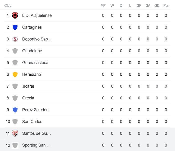 Nhận định, soi kèo Santos Guapiles vs Sporting, 8h ngày 15/1 - Ảnh 4