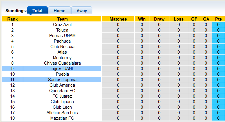 Nhận định, soi kèo Santos Laguna vs Tigres UANL, 9h06 ngày 13/01 - Ảnh 4