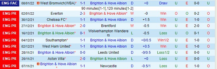Soi bảng dự đoán tỷ số chính xác Brighton vs Crystal Palace, 3h ngày 15/1 - Ảnh 2