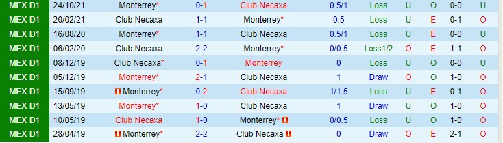 Soi kèo phạt góc Necaxa vs Monterrey, 10h ngày 15/1 - Ảnh 3