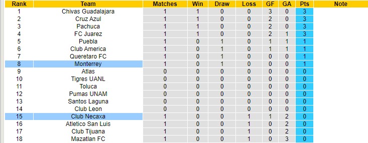 Soi kèo phạt góc Necaxa vs Monterrey, 10h ngày 15/1 - Ảnh 4