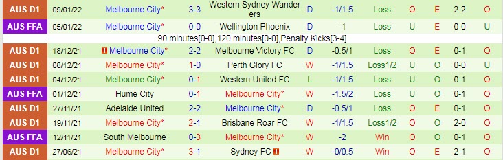 Nhận định, soi kèo Adelaide vs Melbourne City, 15h45 ngày 15/1 - Ảnh 2