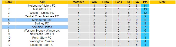 Nhận định, soi kèo Adelaide vs Melbourne City, 15h45 ngày 15/1 - Ảnh 4