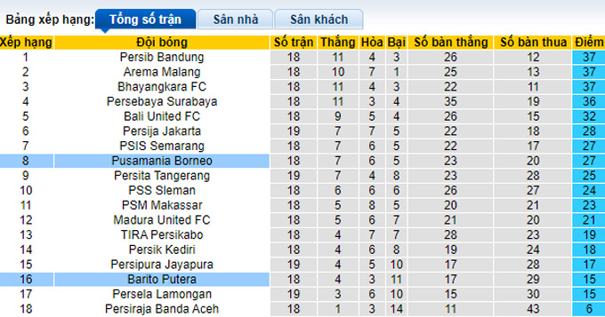 Nhận định, soi kèo Barito Putera vs Borneo, 18h15 ngày 14/1 - Ảnh 4