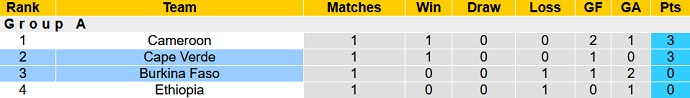 Nhận định, soi kèo Cabo Verde vs Burkina Faso, 2h00 ngày 14/1 - Ảnh 1
