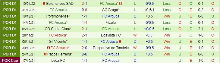 Nhận định, soi kèo Estoril vs Arouca, 3h30 ngày 16/1 - Ảnh 2