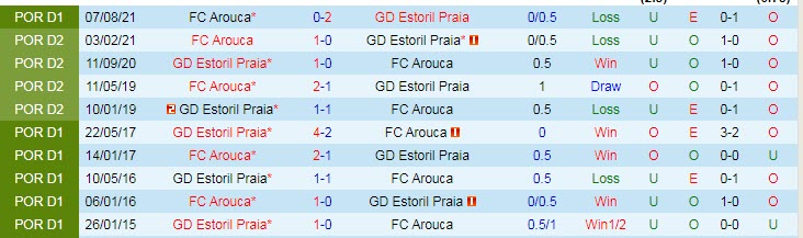 Nhận định, soi kèo Estoril vs Arouca, 3h30 ngày 16/1 - Ảnh 3